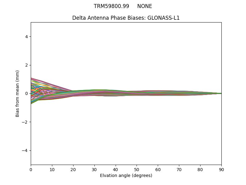 GLONASS-L1