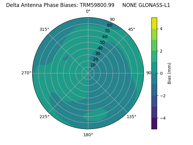 Radial GLONASS-L1