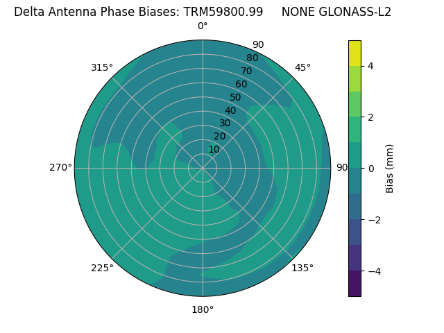 Radial GLONASS-L2