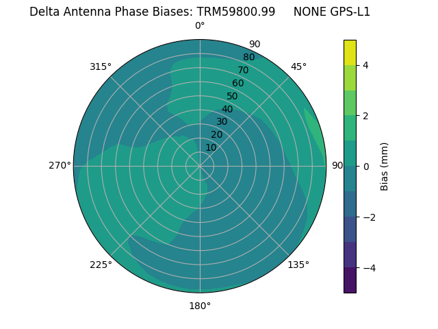 Radial GPS-L1