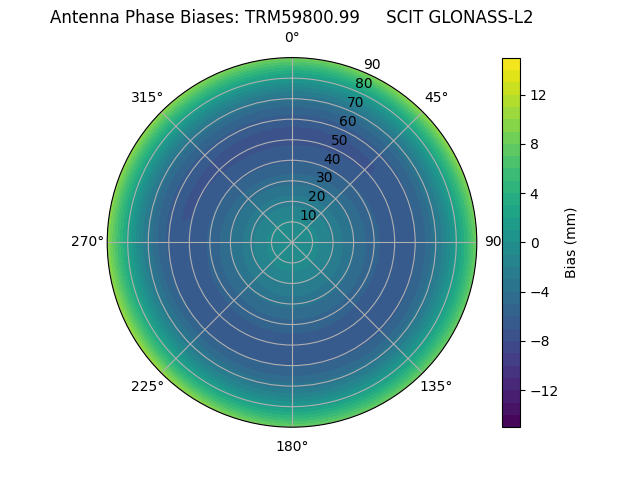 Radial GLONASS-L2