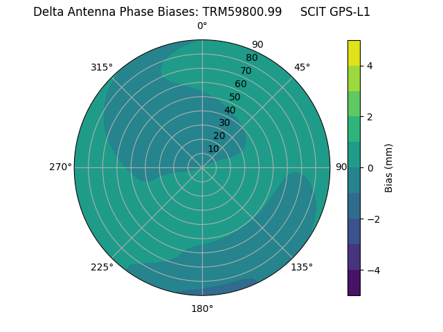 Radial GPS-L1