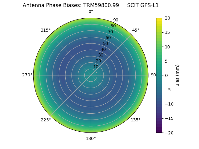 Radial GPS-L1