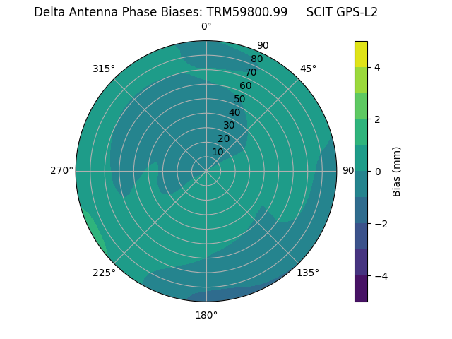 Radial GPS-L2