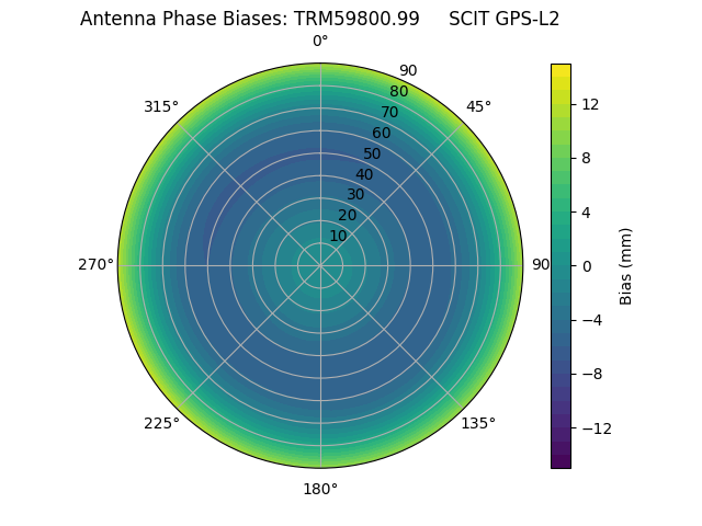 Radial GPS-L2