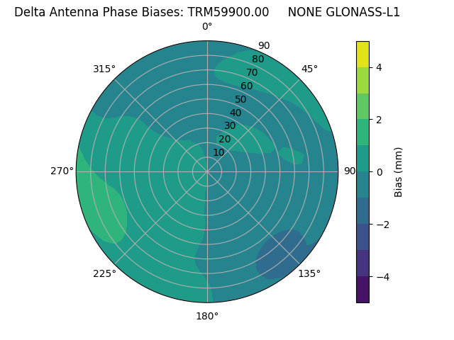 Radial GLONASS-L1