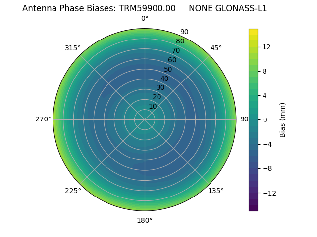 Radial GLONASS-L1