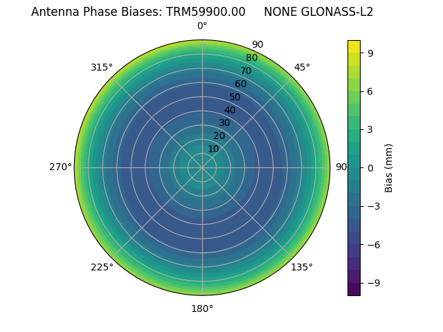 Radial GLONASS-L2