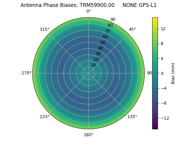 Radial GPS-L1