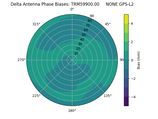 Radial GPS-L2