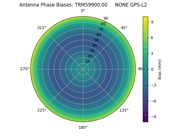 Radial GPS-L2