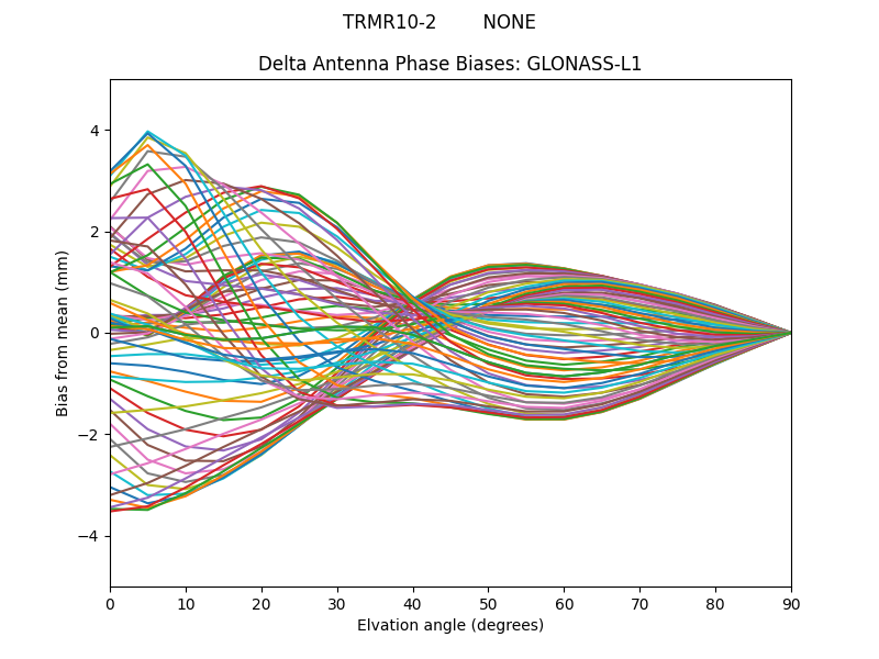 GLONASS-L1