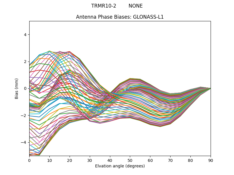 GLONASS-L1