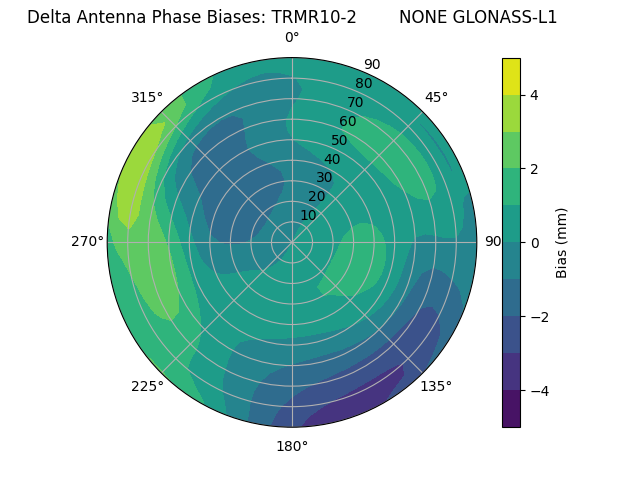 Radial GLONASS-L1