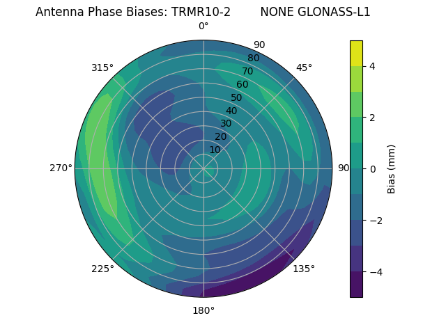 Radial GLONASS-L1