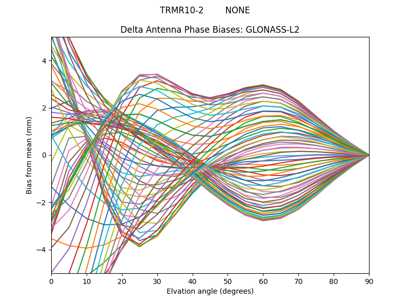 GLONASS-L2