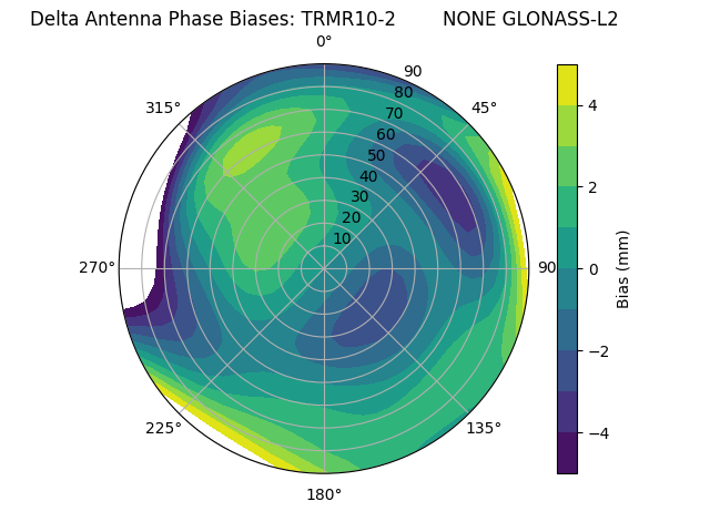 Radial GLONASS-L2