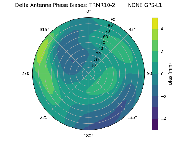 Radial GPS-L1