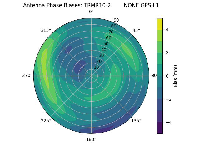 Radial GPS-L1