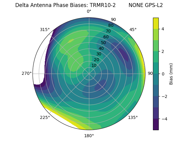 Radial GPS-L2