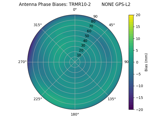 Radial GPS-L2