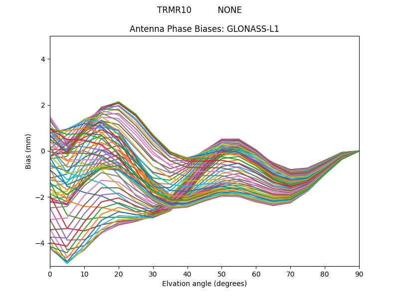 GLONASS-L1