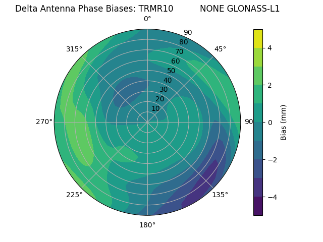 Radial GLONASS-L1