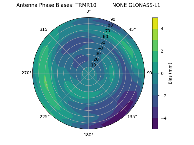 Radial GLONASS-L1