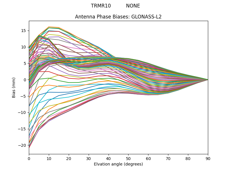 GLONASS-L2