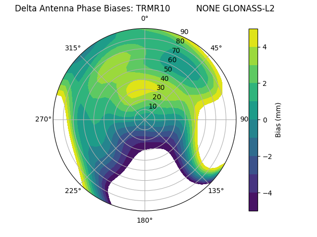 Radial GLONASS-L2