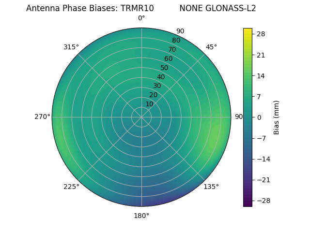 Radial GLONASS-L2