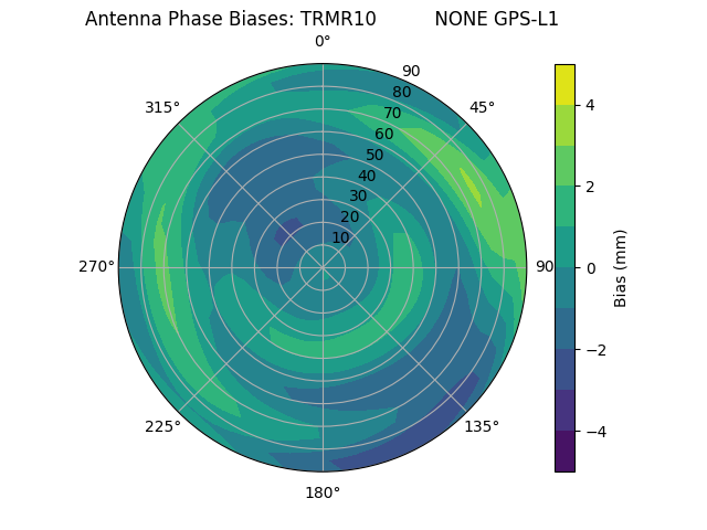 Radial GPS-L1