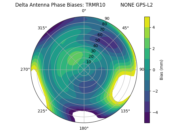 Radial GPS-L2