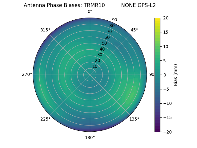 Radial GPS-L2