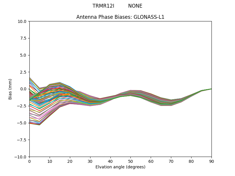 GLONASS-L1