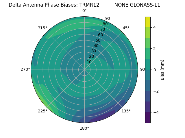 Radial GLONASS-L1