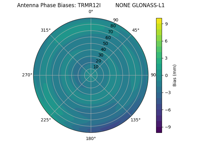 Radial GLONASS-L1