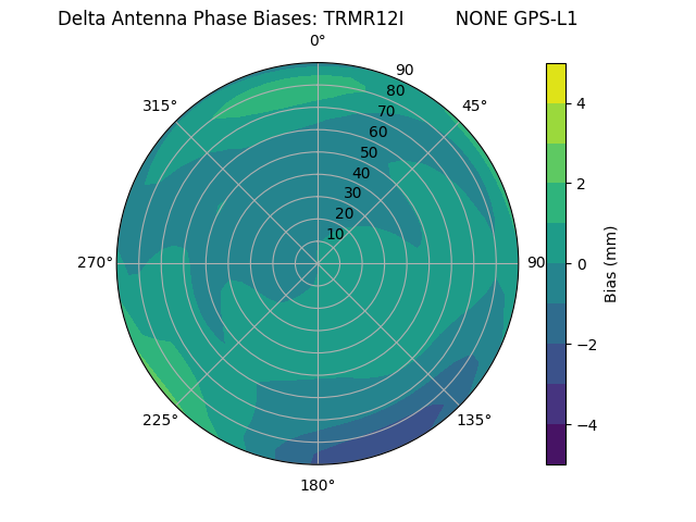 Radial GPS-L1