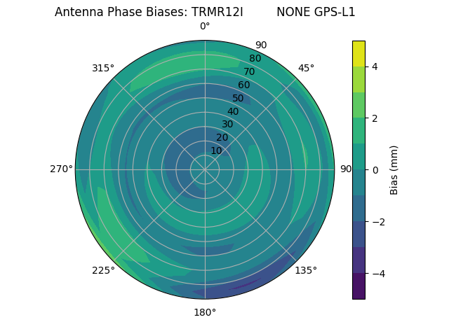 Radial GPS-L1