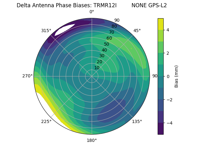 Radial GPS-L2