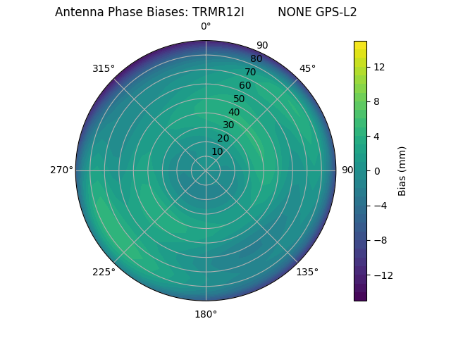 Radial GPS-L2