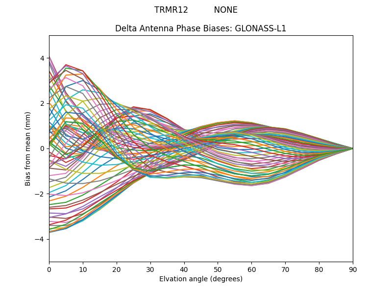 GLONASS-L1