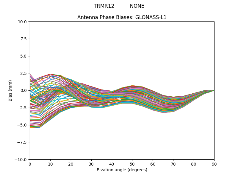 GLONASS-L1