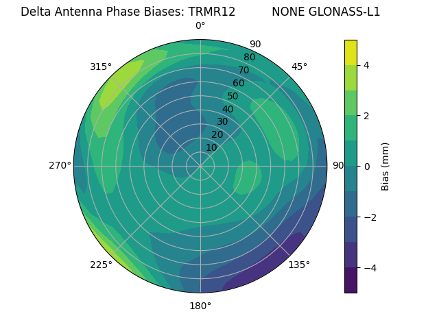 Radial GLONASS-L1