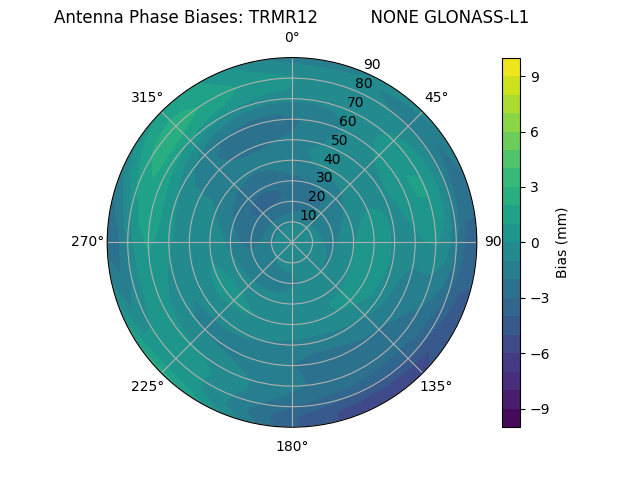 Radial GLONASS-L1