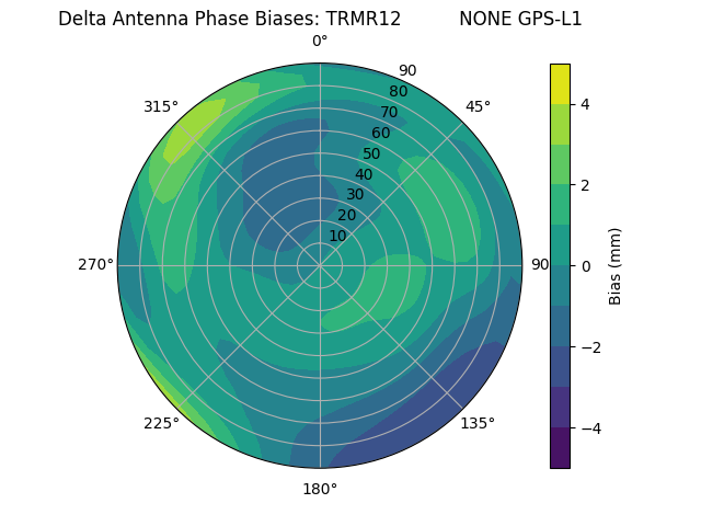 Radial GPS-L1