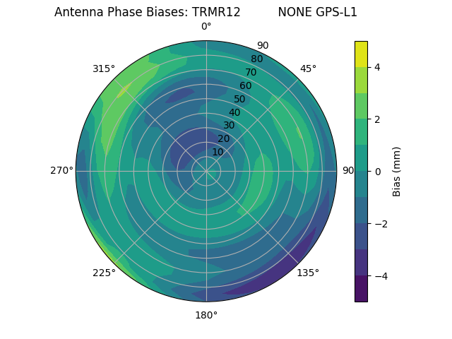 Radial GPS-L1