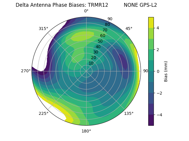 Radial GPS-L2