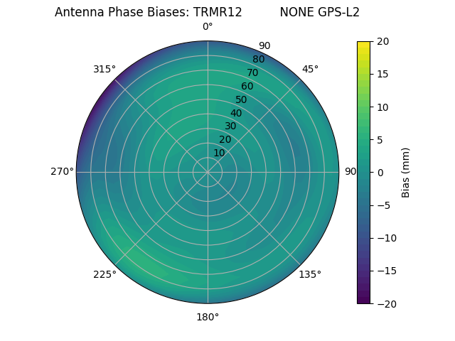 Radial GPS-L2