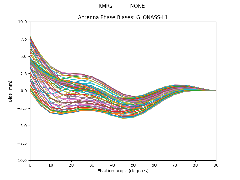 GLONASS-L1